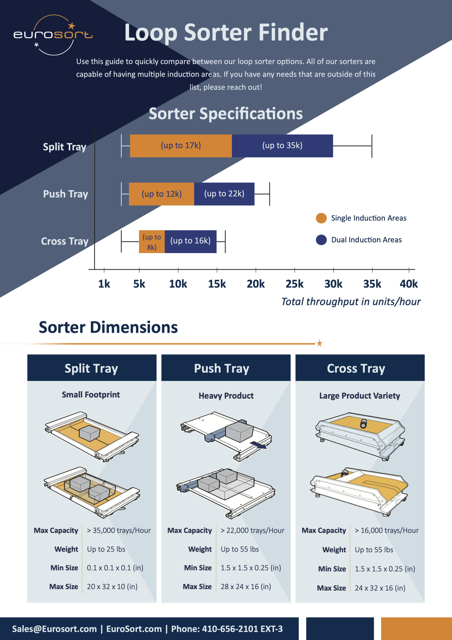 EuroSort Loop Sorter Finder comparison guide